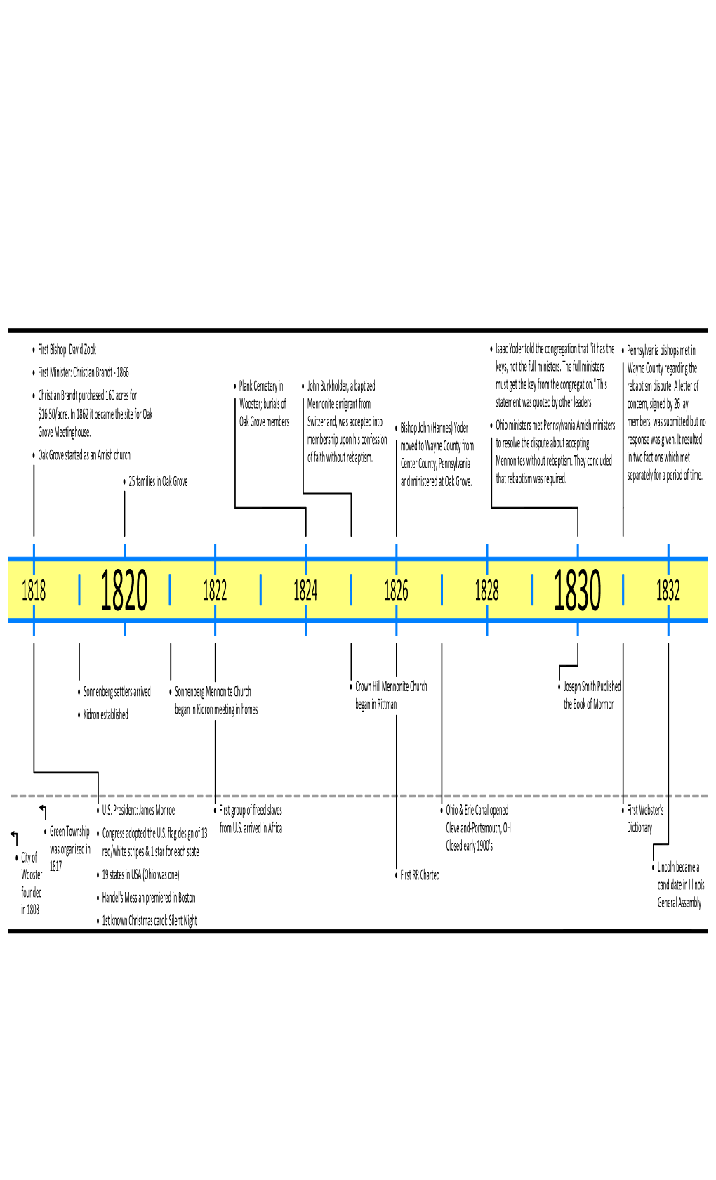 Download Historical Timeline