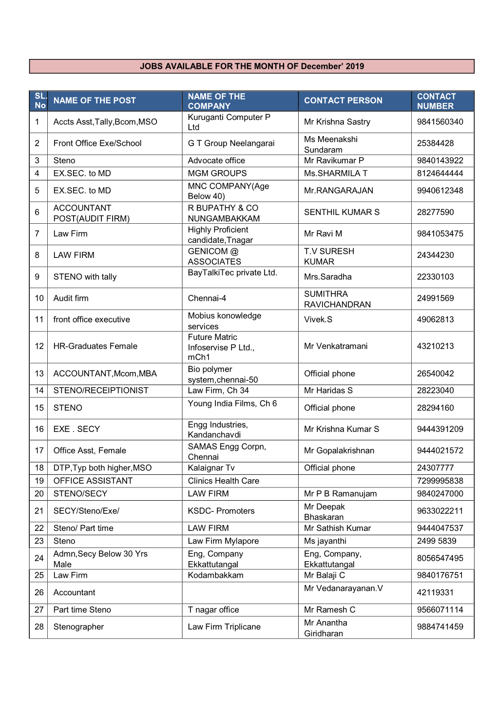 SL. No NAME of the POST NAME of the COMPANY CONTACT PERSON CONTACT NUMBER 1 Accts Asst,Tally,Bcom,MSO Kuruganti Computer P Ltd M