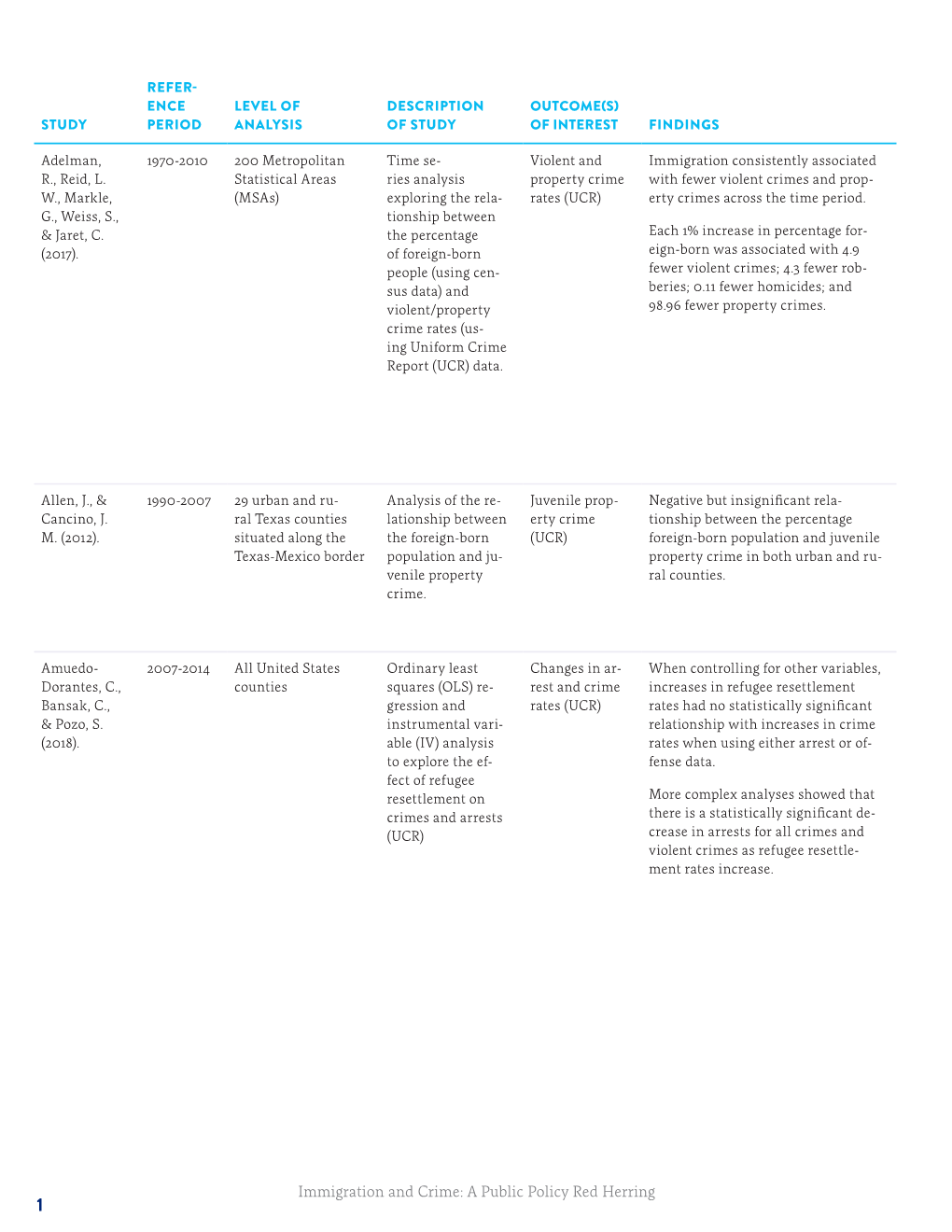 Immigration and Crime: a Public Policy Red Herring 1 REFER- ENCE LEVEL of DESCRIPTION OUTCOME(S) STUDY PERIOD ANALYSIS of STUDY of INTEREST FINDINGS