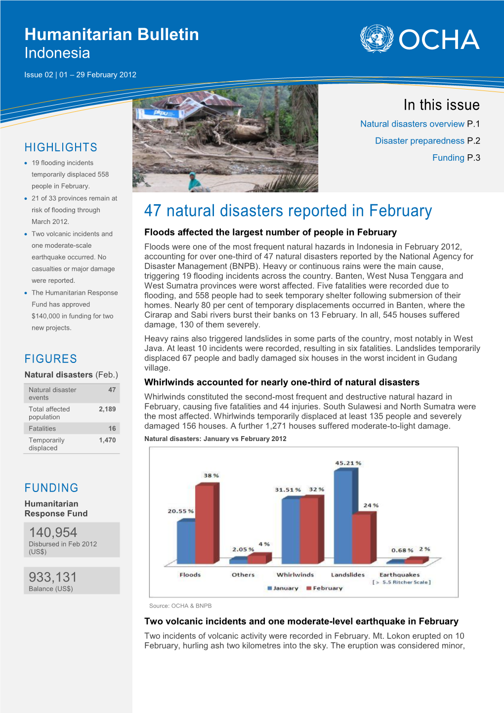 47 Natural Disasters Reported in February Humanitarian Bulletin