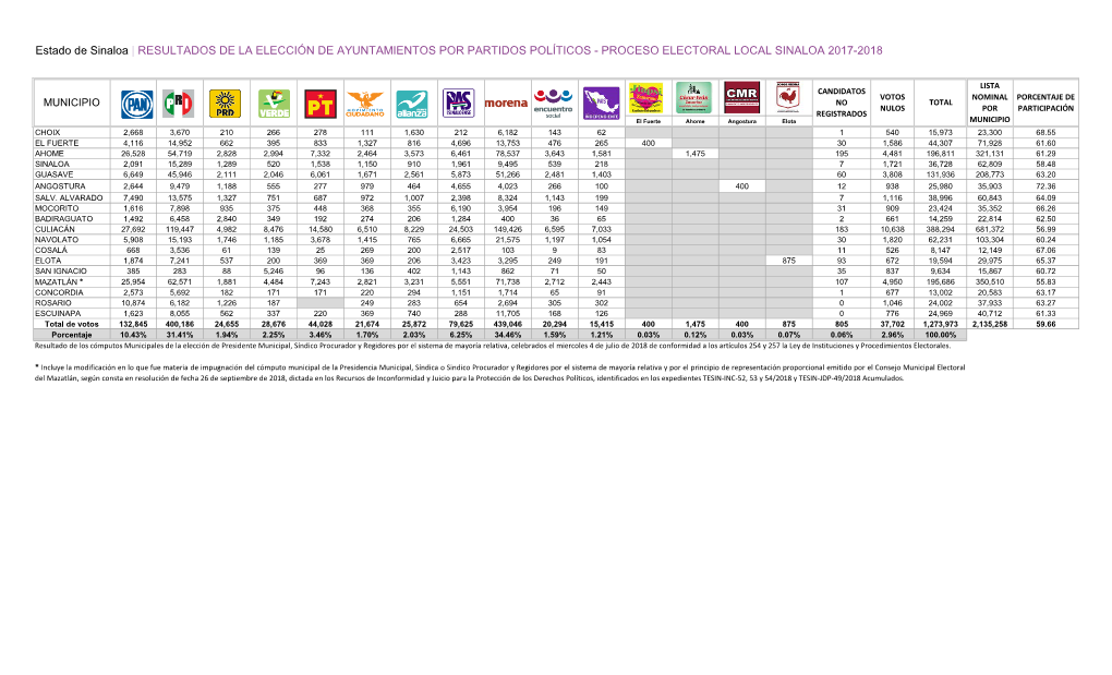 Resultados De La Elección De Ayuntamientos Por Partidos Políticos - Proceso Electoral Local Sinaloa 2017-2018