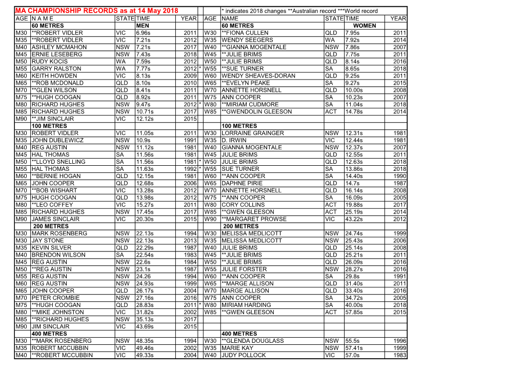 AMA CHAMPIONSHIP RECORDS As at 14 May 2018