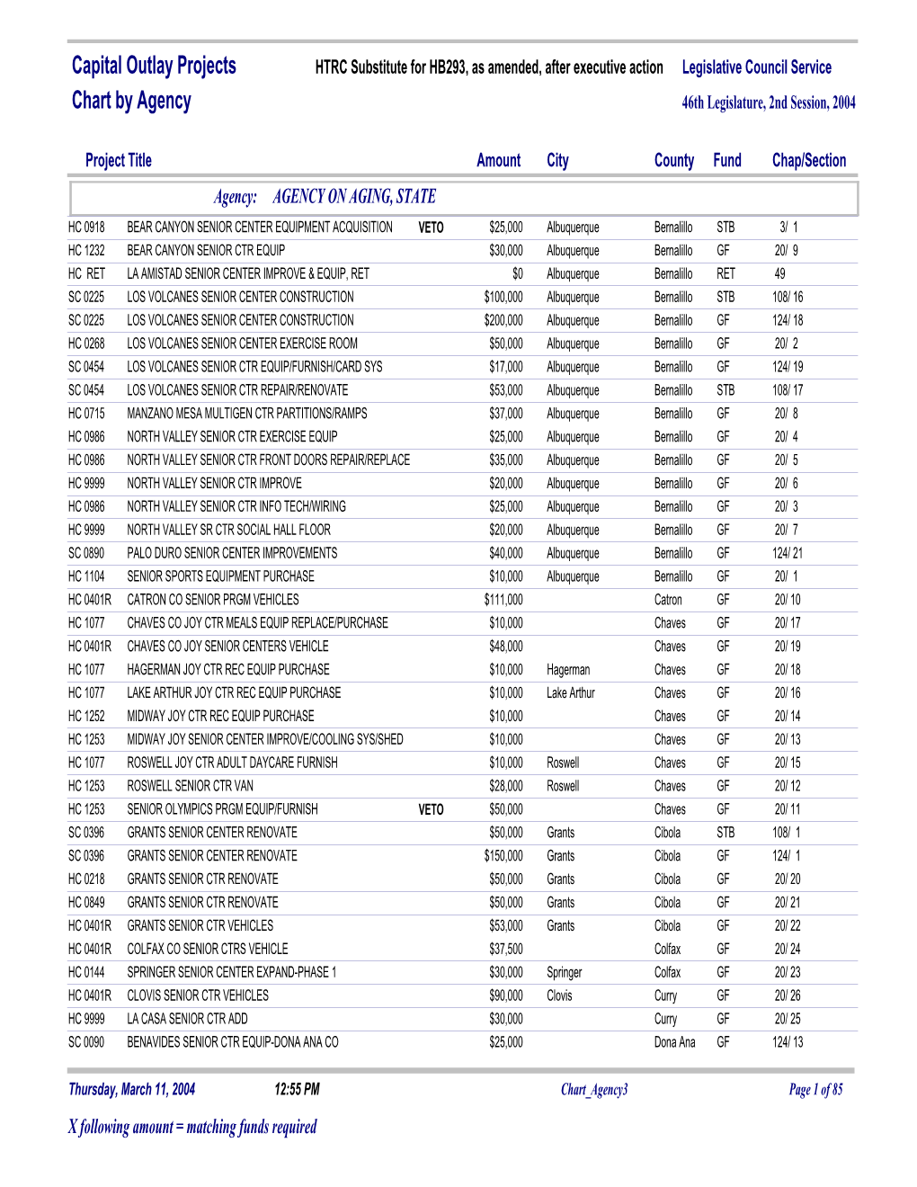 Capital Outlay Projects Chart by Agency