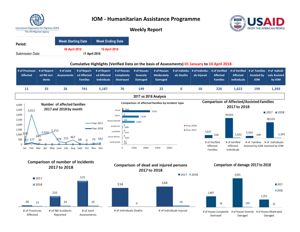 IOM - Humanitarian Assistance Programme Weekly Report