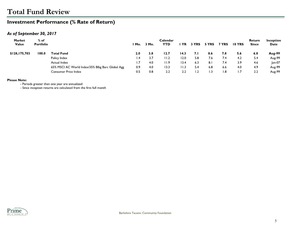 Total Fund Review Investment Performance (% Rate of Return)