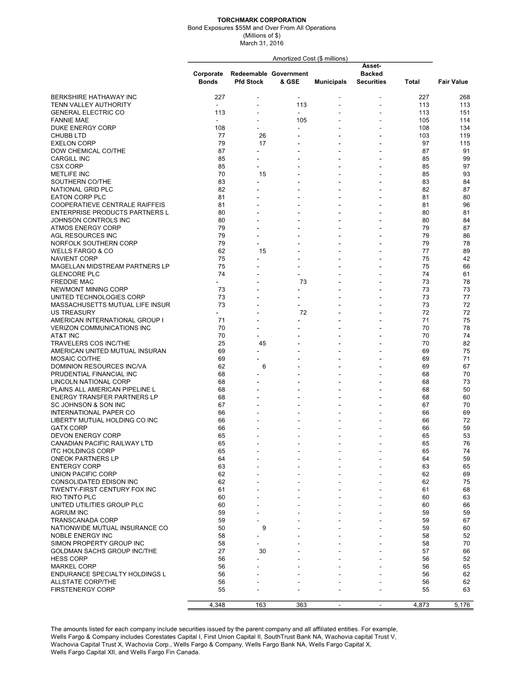 Avg Rtg Corporate Bonds Redeemable Pfd Stock Government & GSE Municipals Asset- Backed Securities Total Fair Value BERKSHIRE