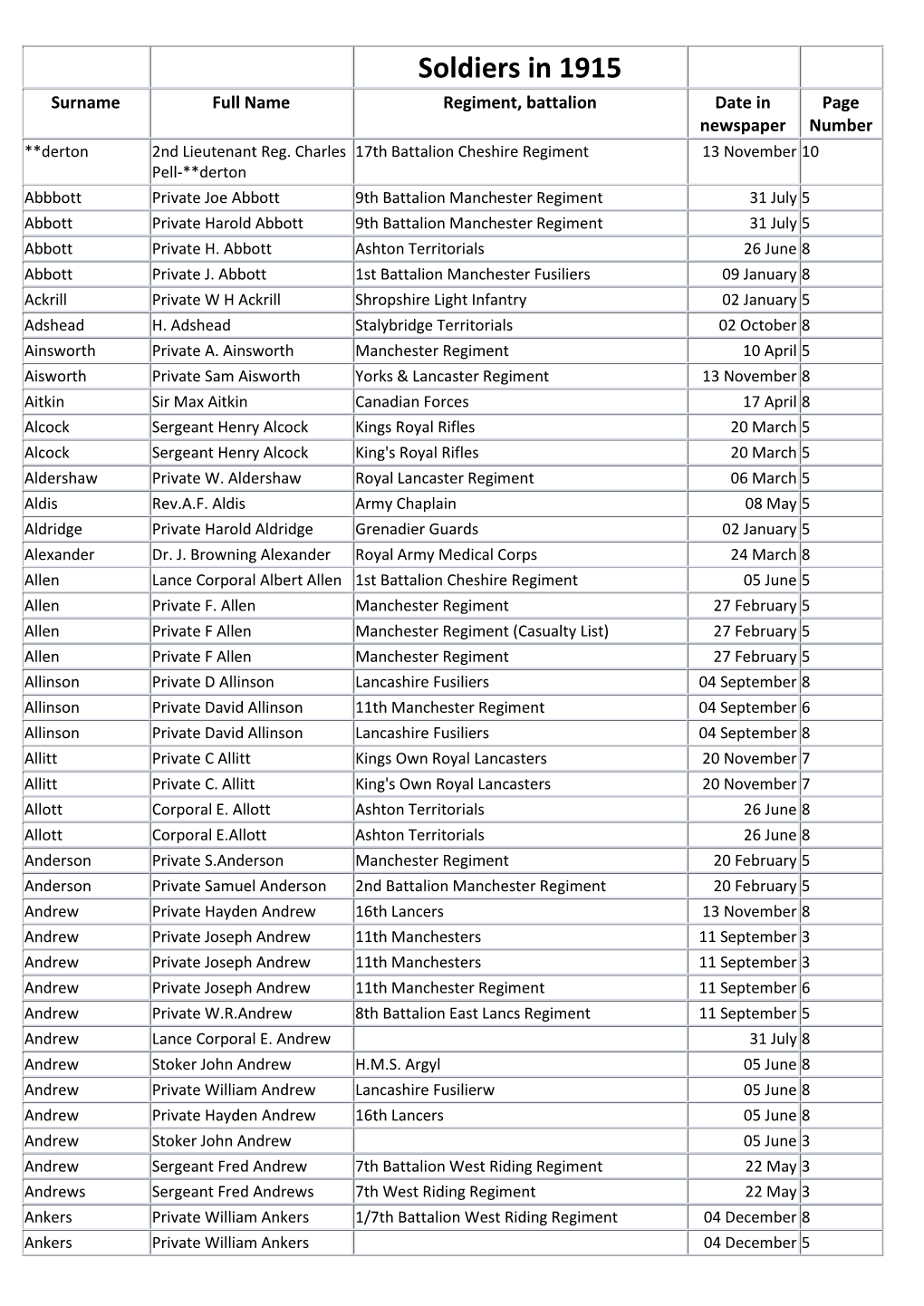 Soldiers in 1915 Surname Full Name Regiment, Battalion Date in Page Newspaper Number **Derton 2Nd Lieutenant Reg