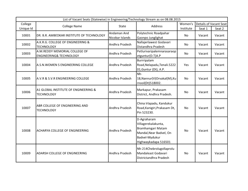 Seat 1 Seat 2 10001 DR. B.R. AMBEDKAR INSTITUTE OF