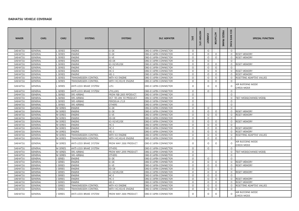 Daihatsu Vehicle Coverage