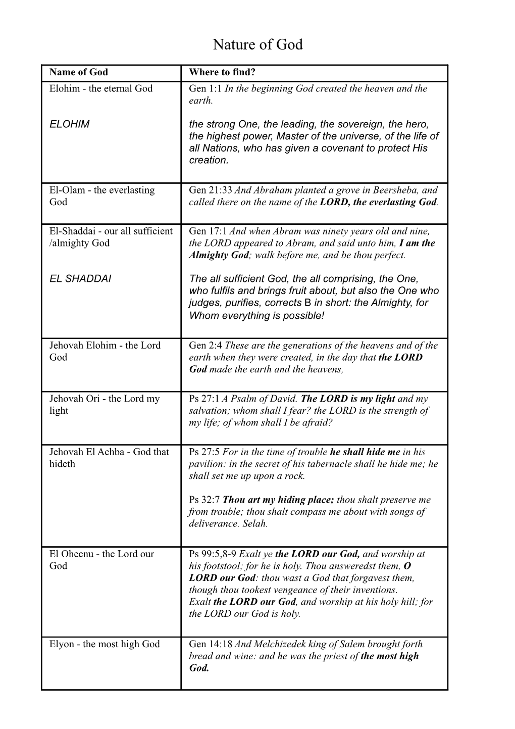 60-Names-Of-God-His-Nature-Tab.Pdf