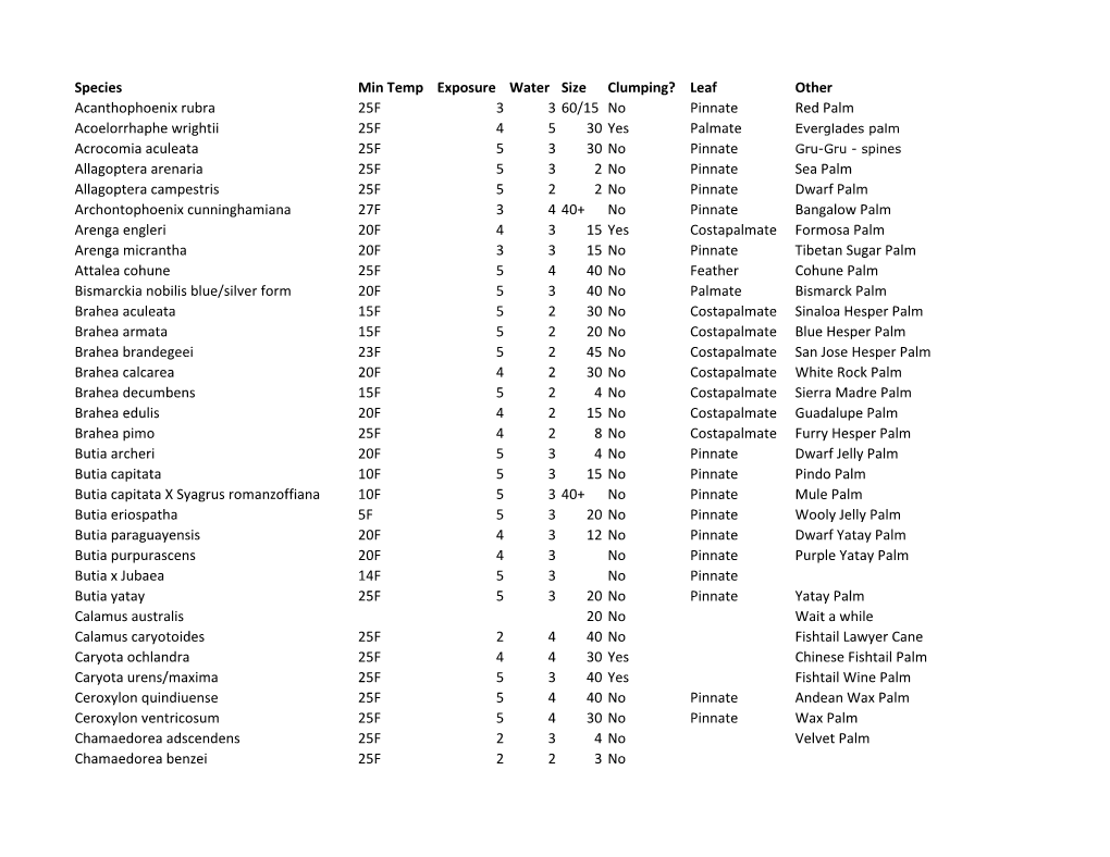 Species Min Temp Exposure Water Size Clumping? Leaf Other
