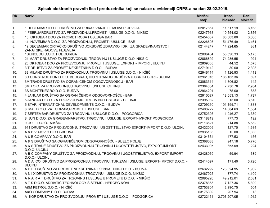 Spisak Blokiranih Pravnih Lica I Preduzetnika Koji Se Nalaze U Evidenciji CRPS-A Na Dan 28.02.2019