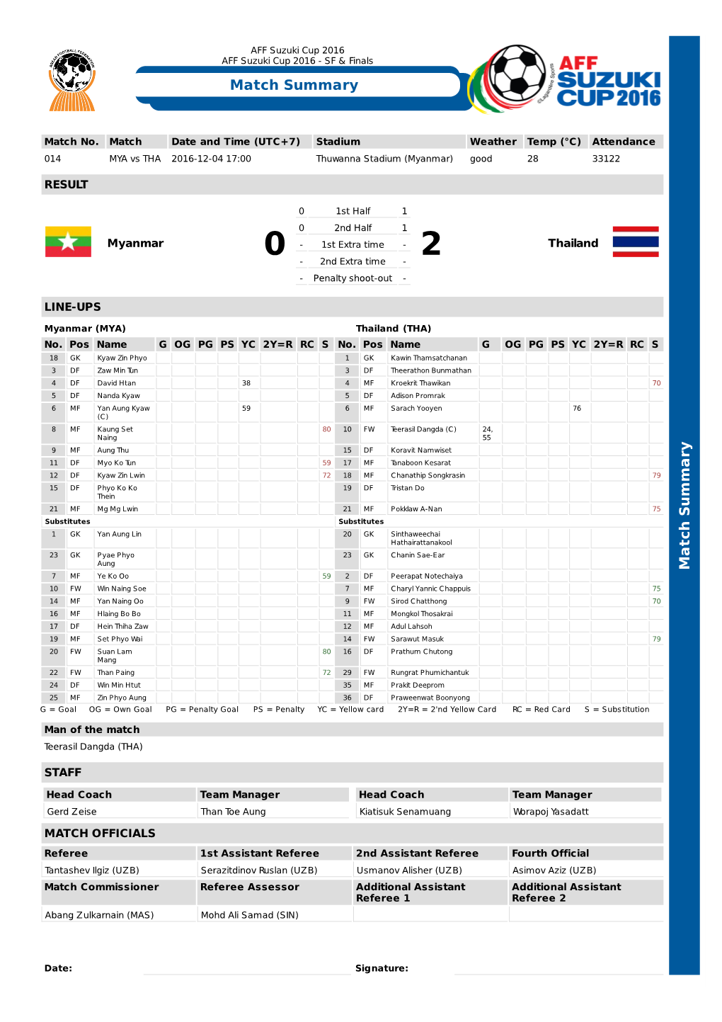 Match Summary M a Tc H S U M M a Ry