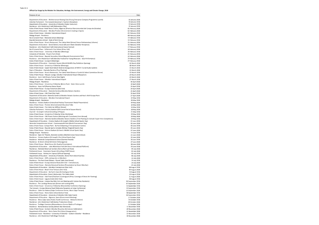 Table OC.4 Official Car Usage by the Minister for Education, Heritage, the Environment, Energy and Climate Change, 2018