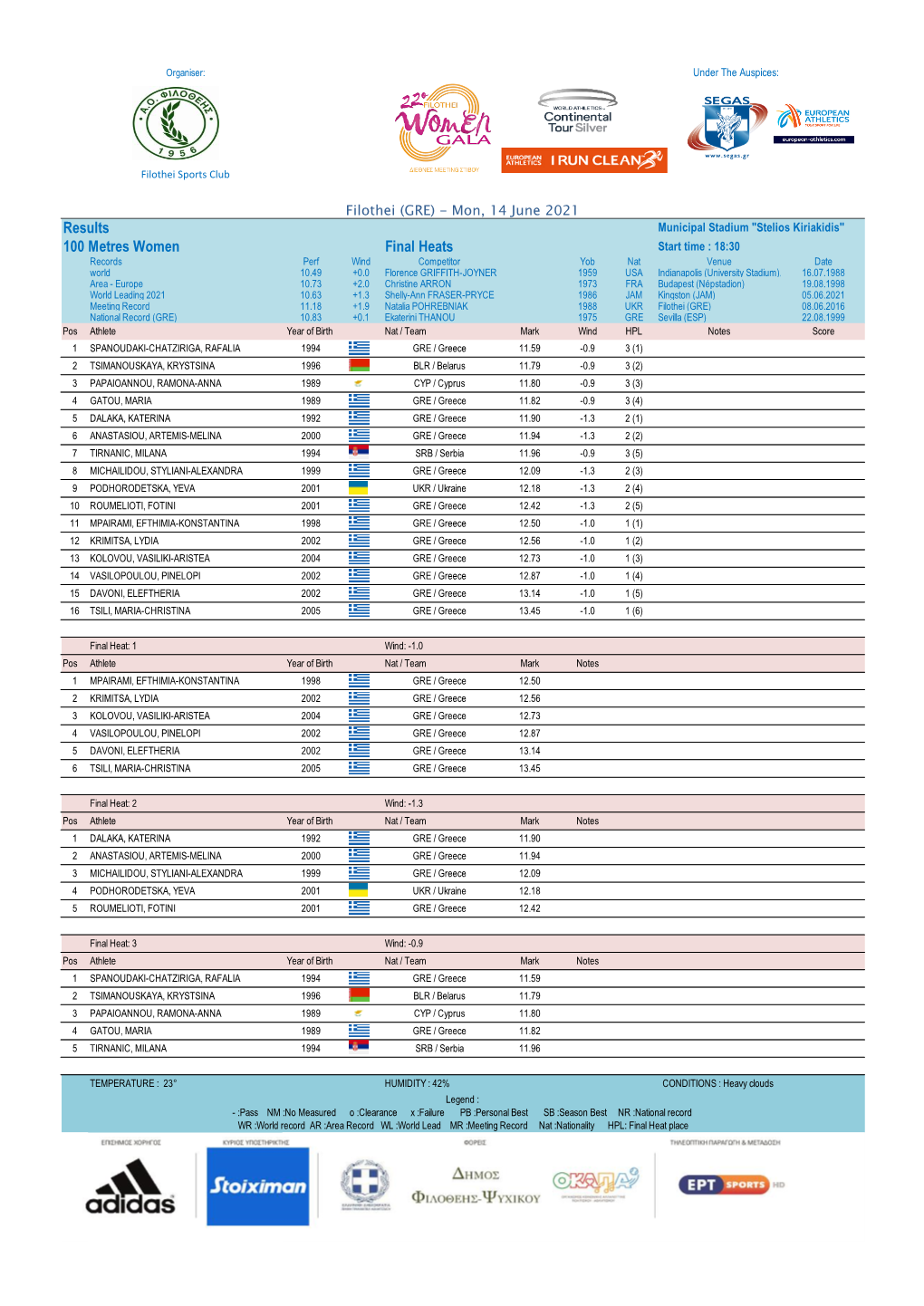 Results 100 Metres Women Final Heats