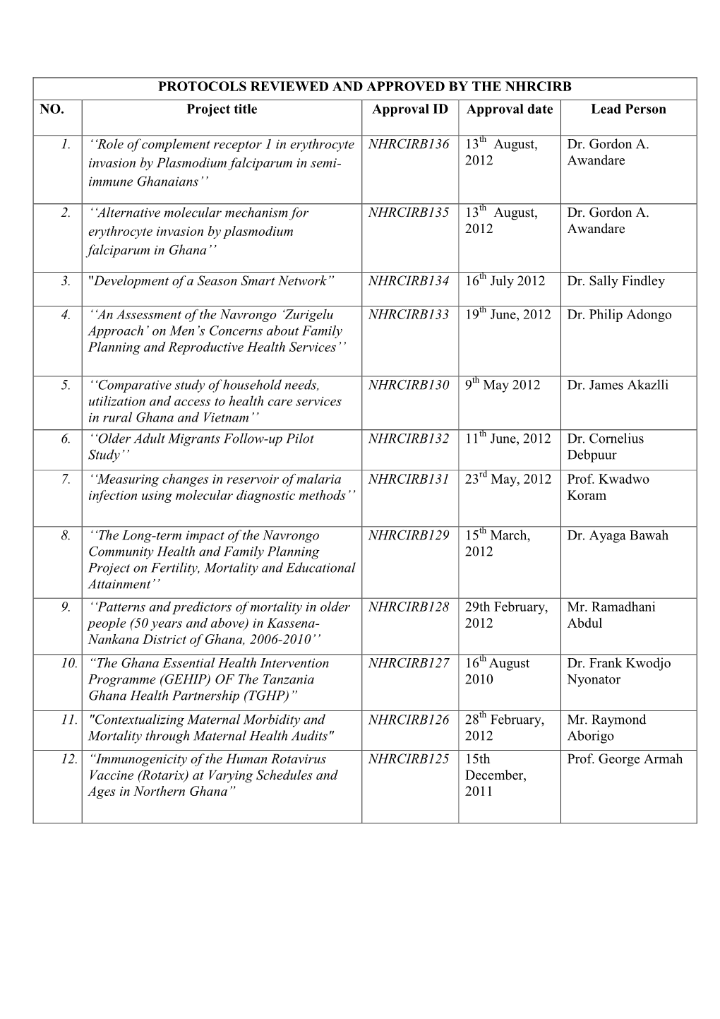 Protocols Reviewed and Approved by the Nhrcirb No