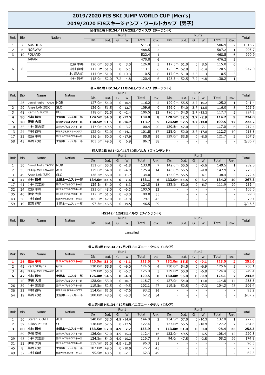 2019/2020 FIS SKI JUMP WORLD CUP [Men’S] 2019/2020 FISスキージャンプ・ワールドカップ【男子】 団体第1戦 HS134／11月23日／ヴィスワ（ポーランド） Run1 Run2 Rnk Bib Nation Total Dis