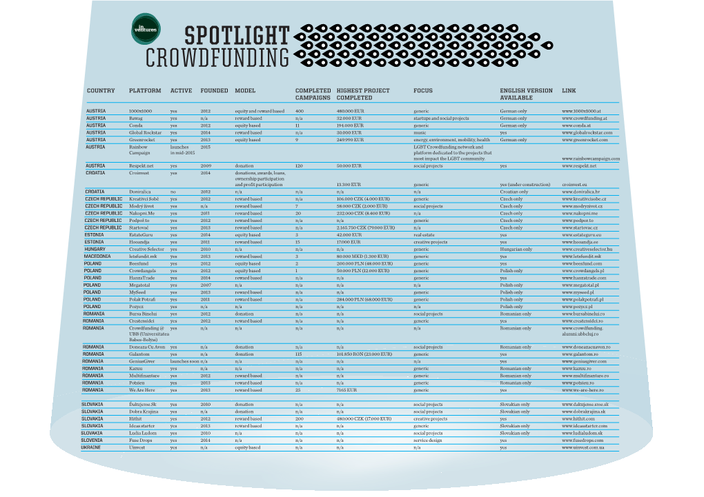 Country Platform Active Founded Model Completed Highest Project Focus English Version Link Campaigns Completed Available