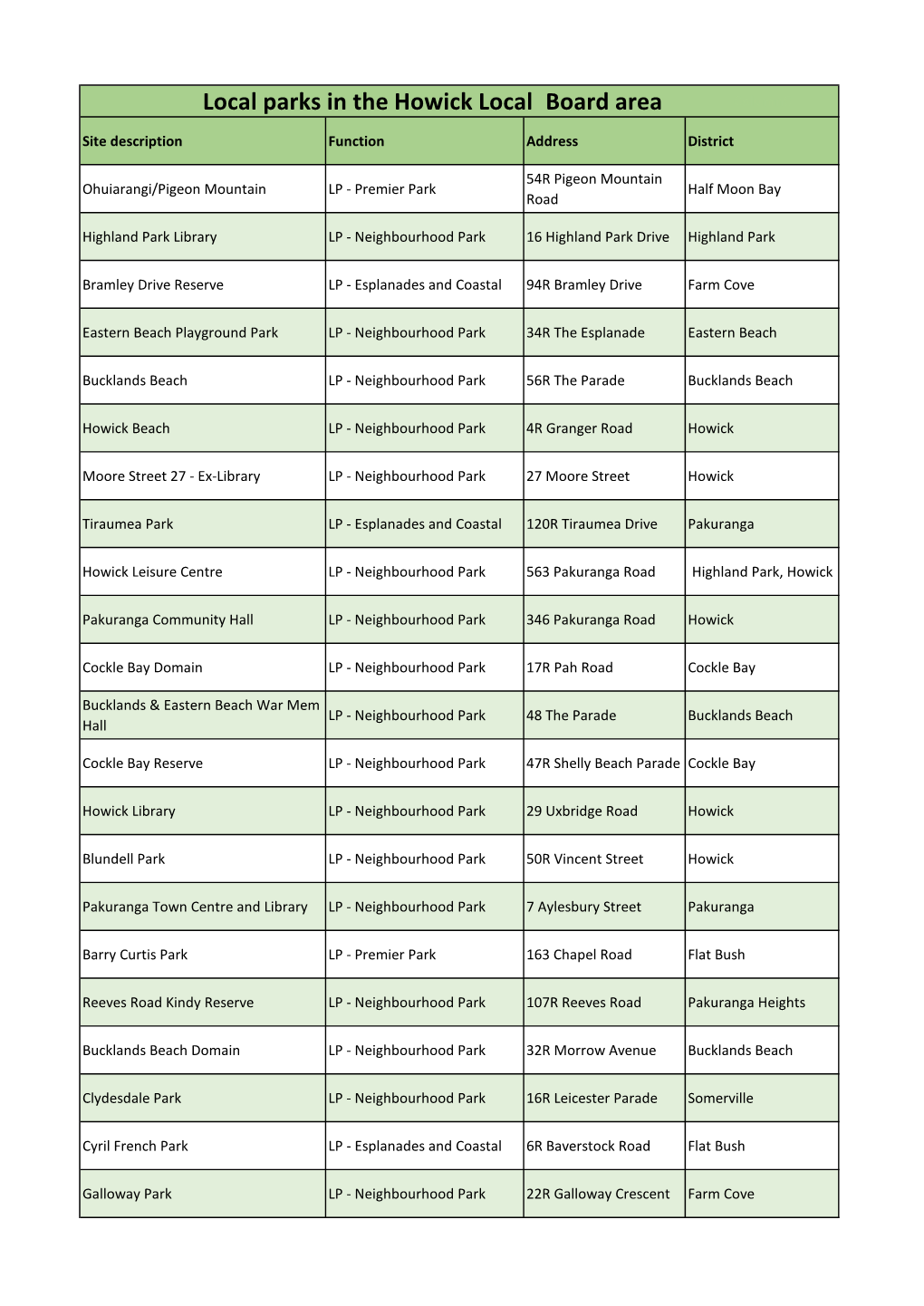 Local Parks in the Howick Local Board Area Column6