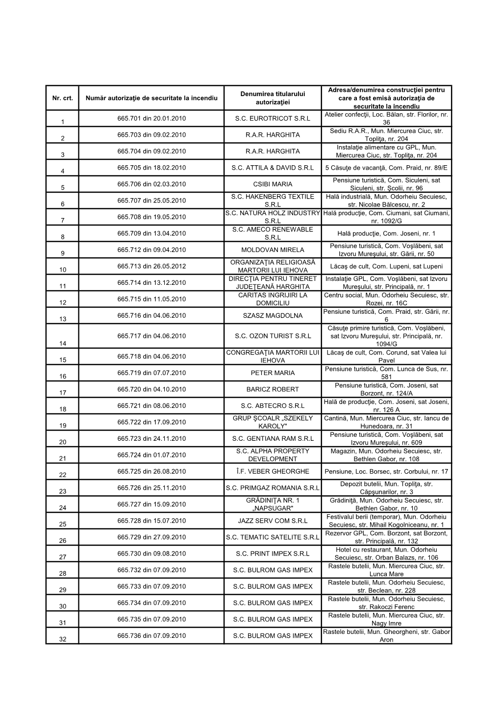 Nr. Crt. Număr Autorizaţie De Securitate La Incendiu Denumirea Titularului