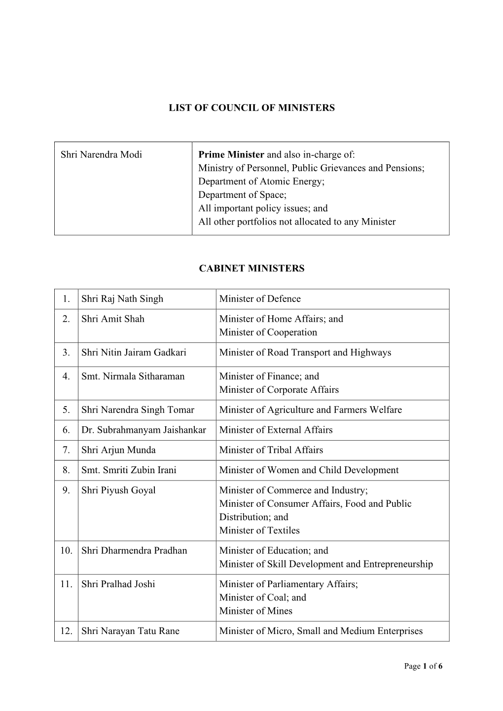LIST of COUNCIL of MINISTERS Shri Narendra Modi Prime Minister and Also In-Charge Of