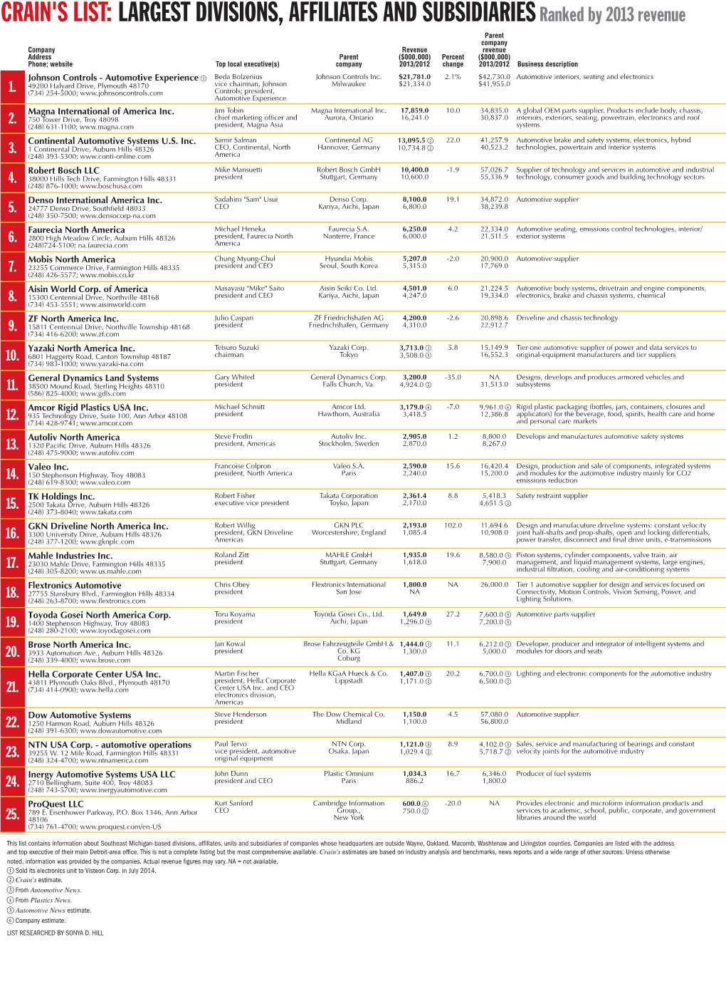 Crain's List: Largest Divisions, Affiliates And