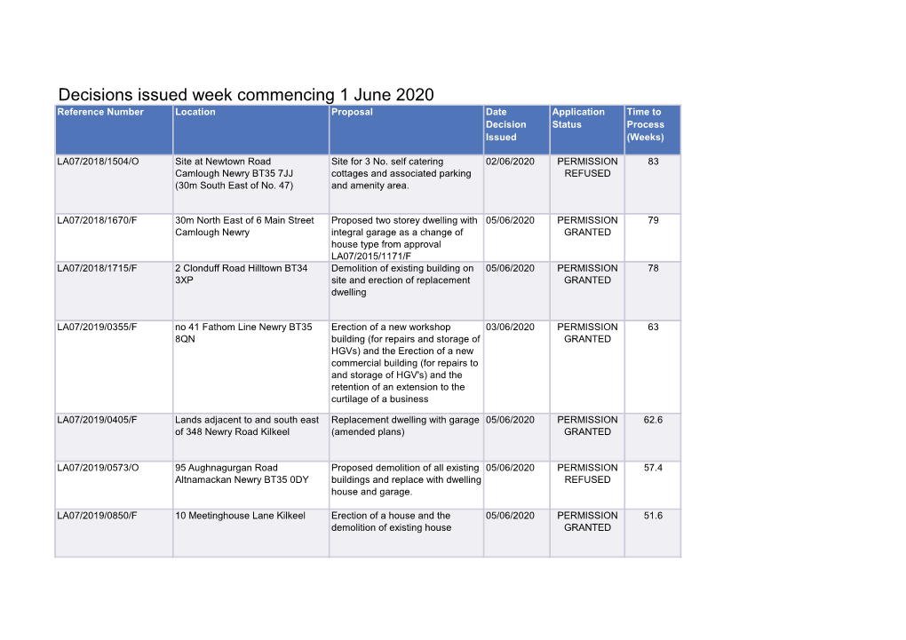 Decisions Issued Week Commencing 1 June 2020 Reference Number Location Proposal Date Application Time to Decision Status Process Issued (Weeks)