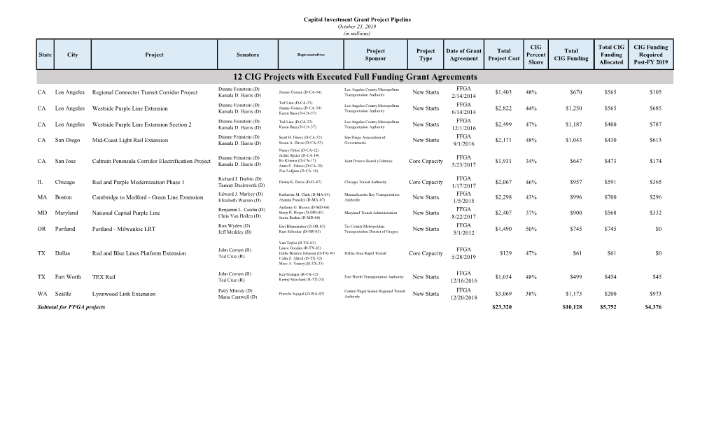 12 CIG Projects with Executed Full Funding Grant Agreements