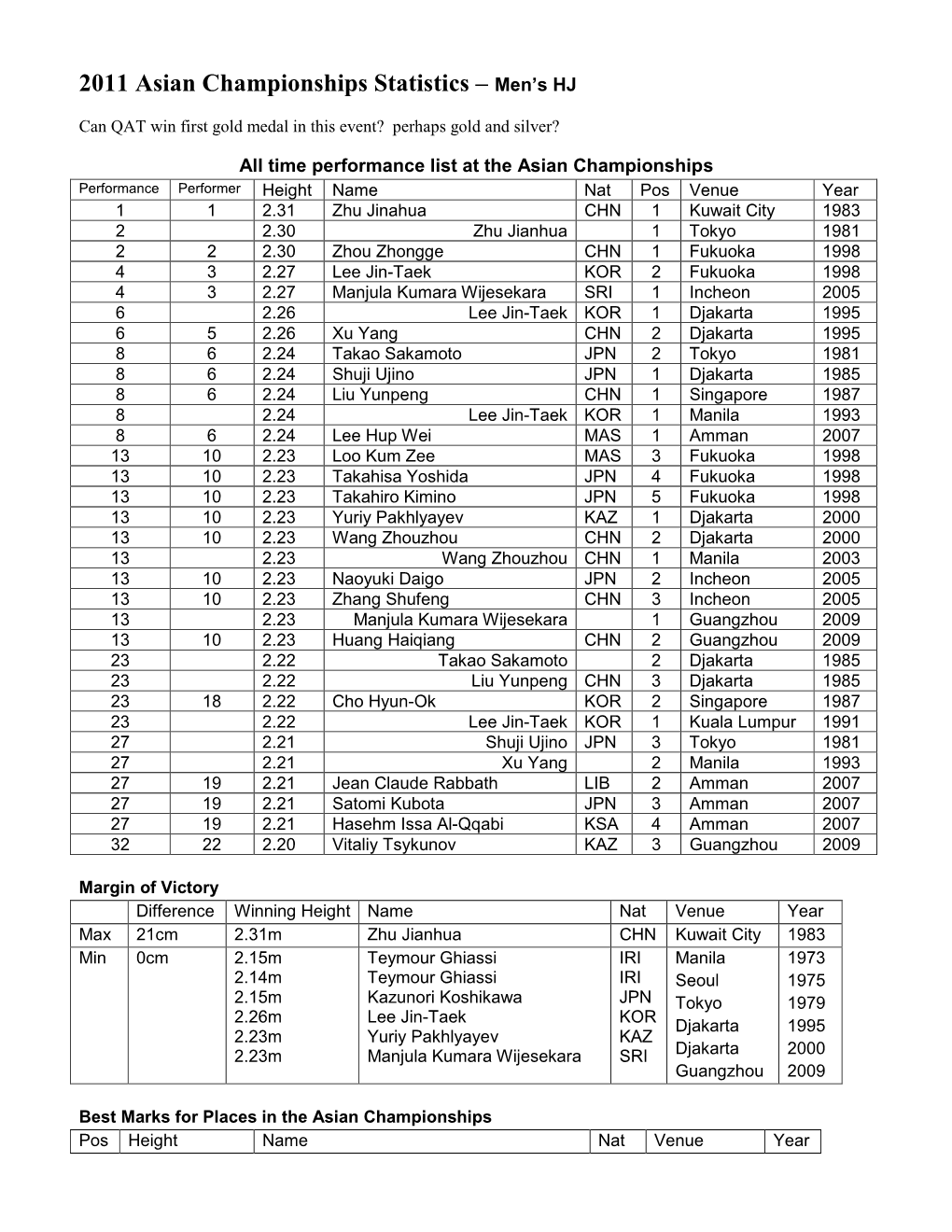 2011 Asian Championships Statistics – Men's HJ