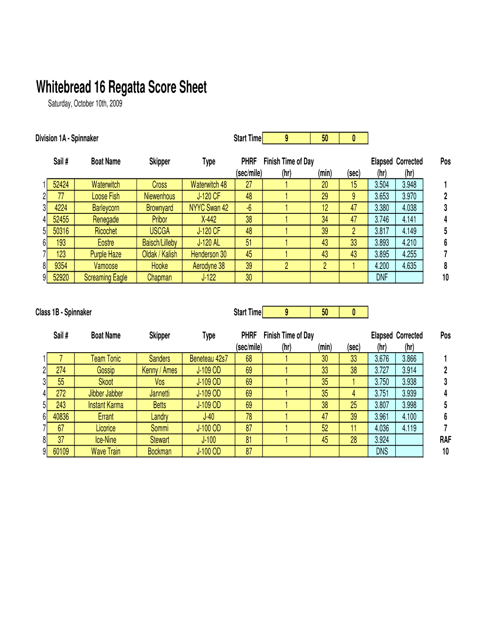 Whitebread 16 Regatta Score Sheet Saturday, October 10Th, 2009