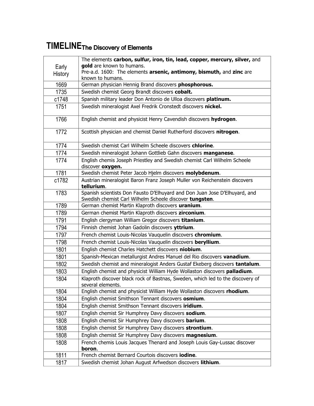 TIMELINE the Discovery of Elements