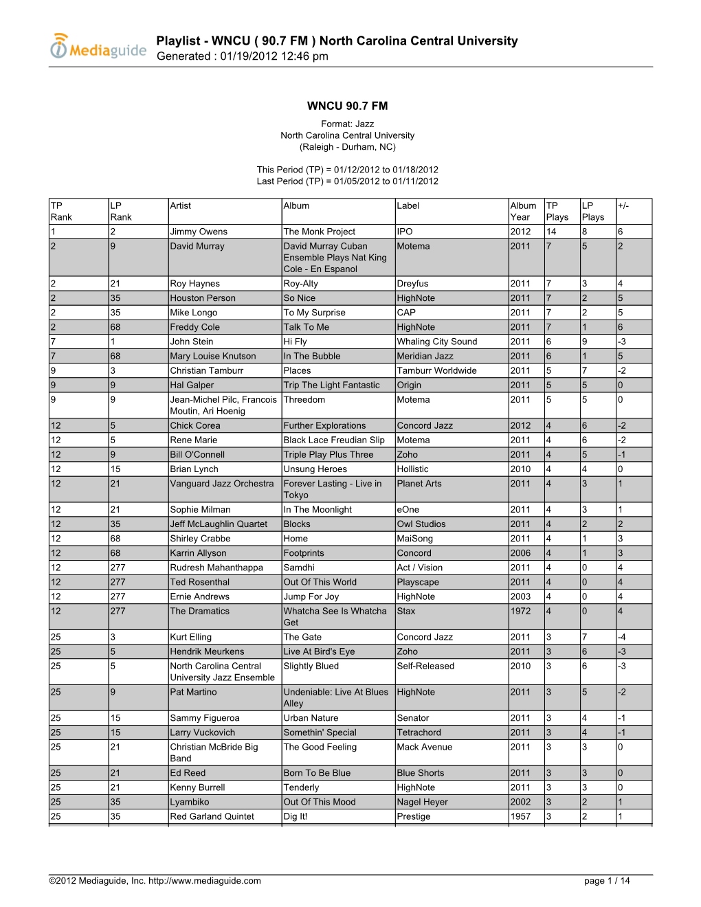 Playlist - WNCU ( 90.7 FM ) North Carolina Central University Generated : 01/19/2012 12:46 Pm