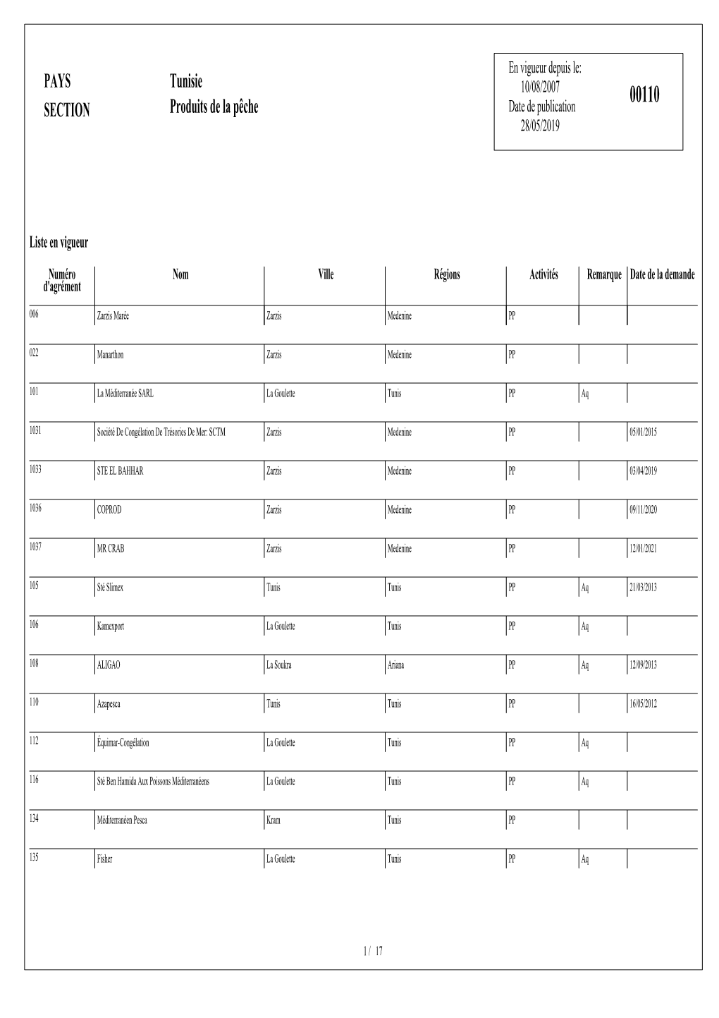 PAYS SECTION Tunisie Produits De La Pêche