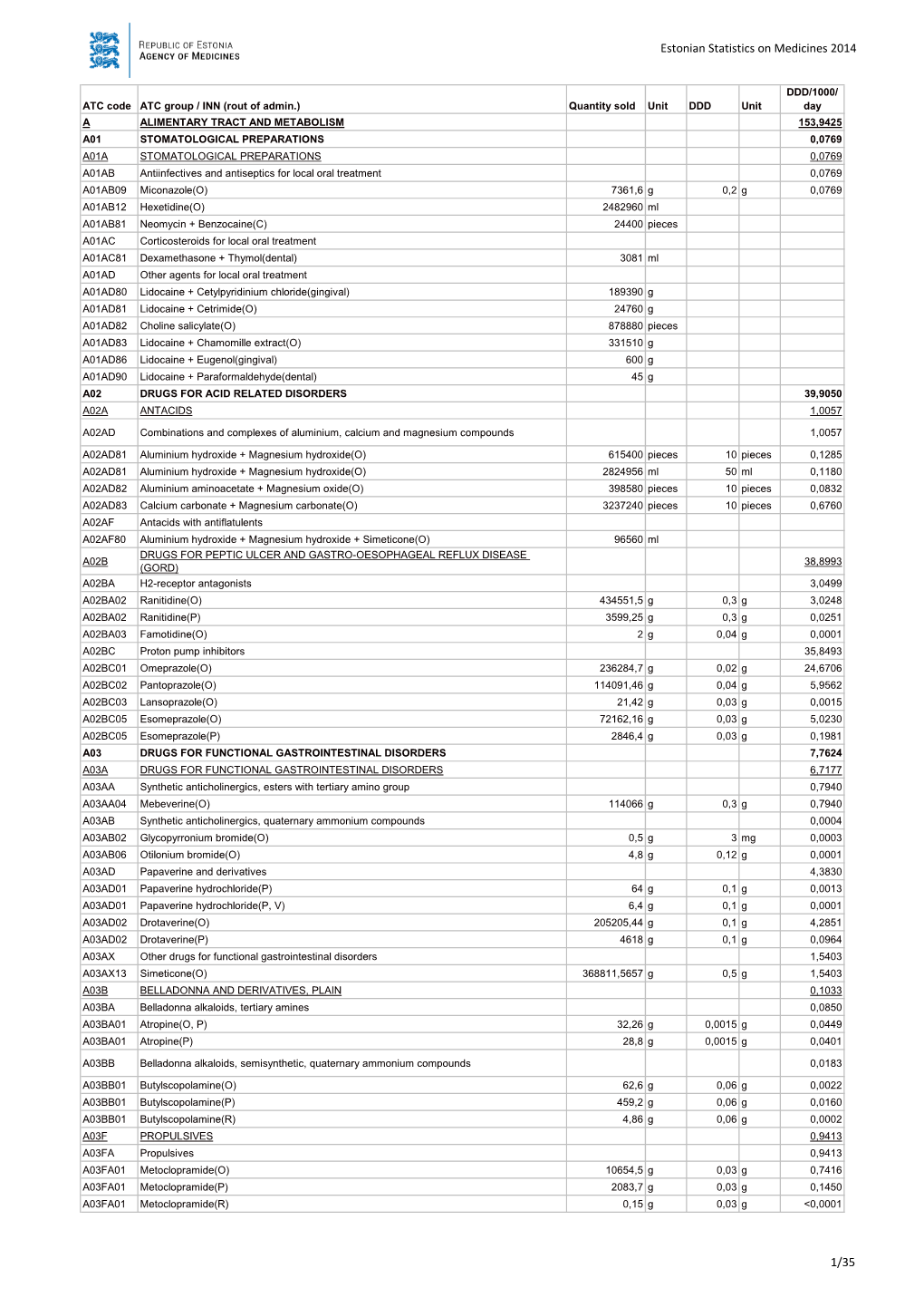 Estonian Statistics on Medicines 2014