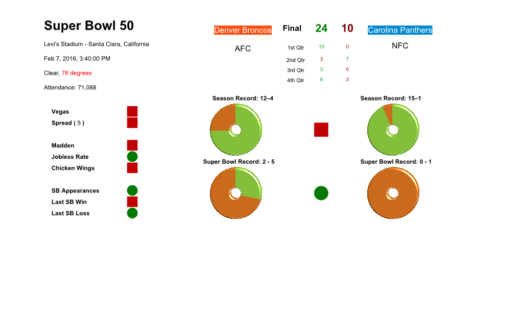 Super Bowl 50 Denver Broncos Final 24 10 Carolina Panthers