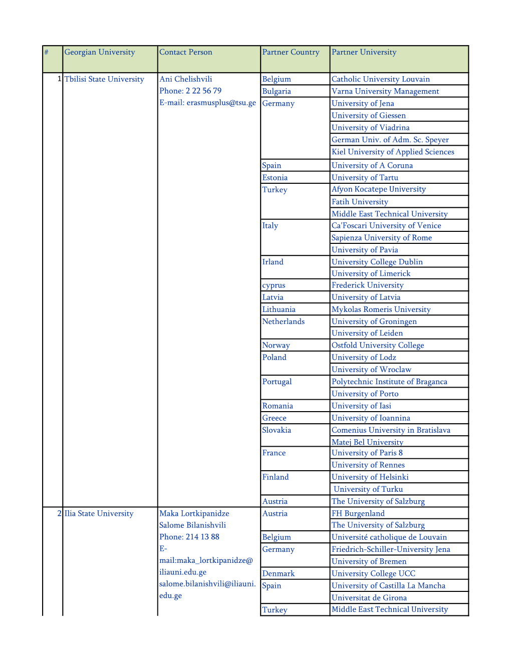 Georgian University Contact Person Partner Country Partner University