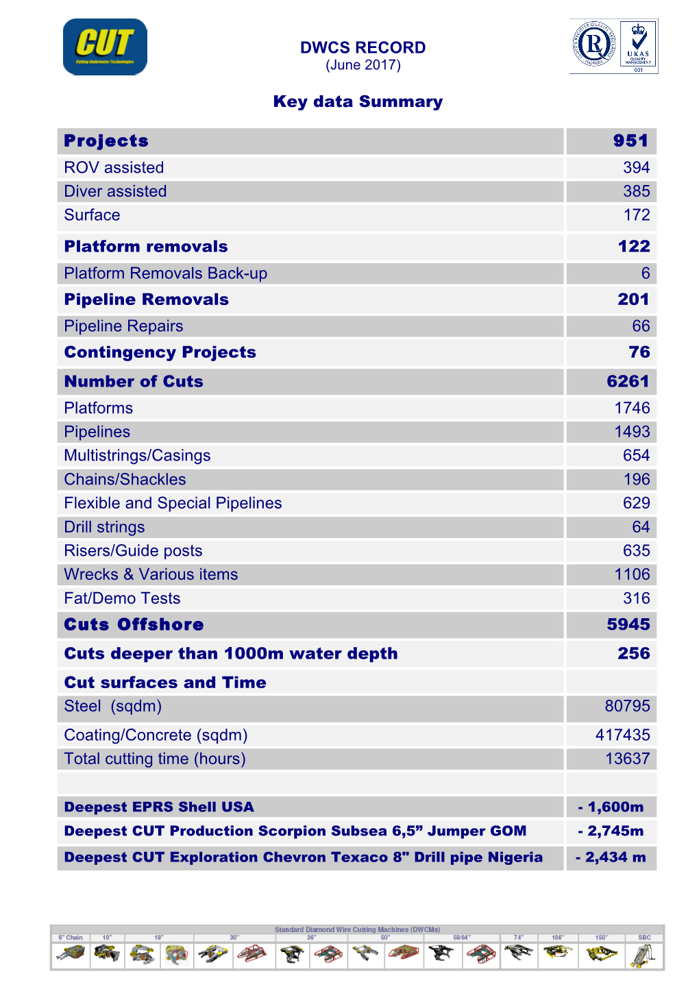 DWCS RECORD Key Data Summary Projects 951 ROV Assisted 394