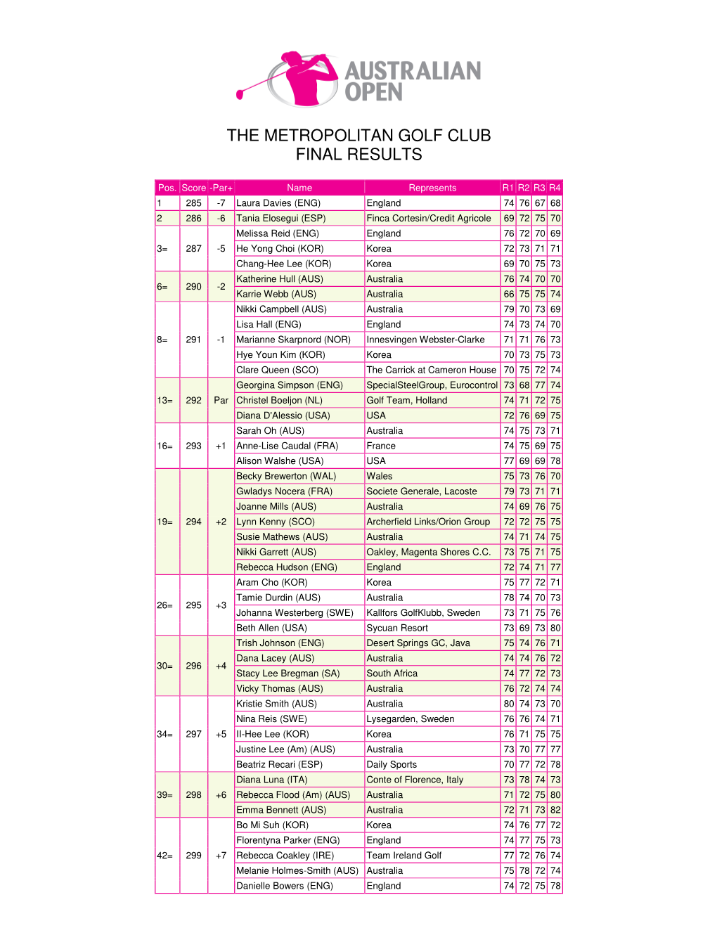 The Metropolitan Golf Club Final Results