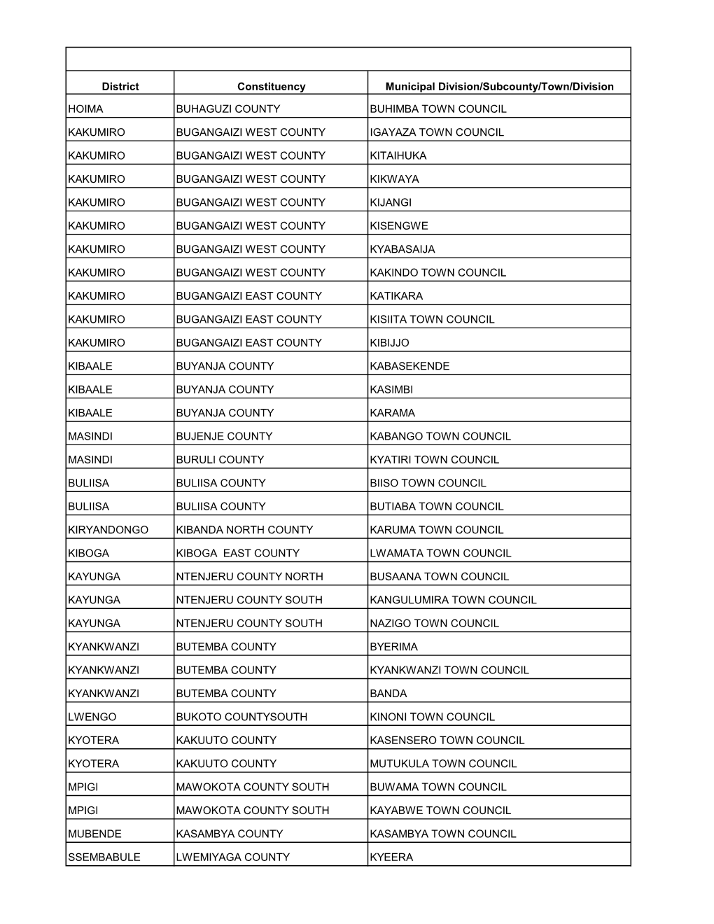 District Constituency Municipal Division/Subcounty/Town/Division