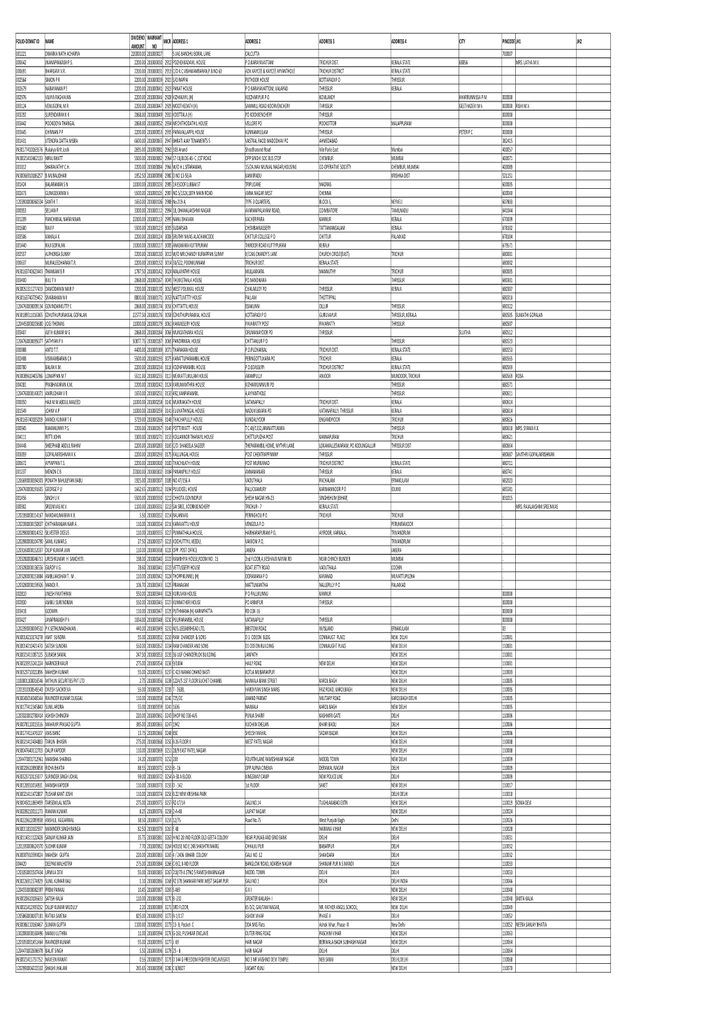 Mgl-Di120- Unpaid Shareholders List As On