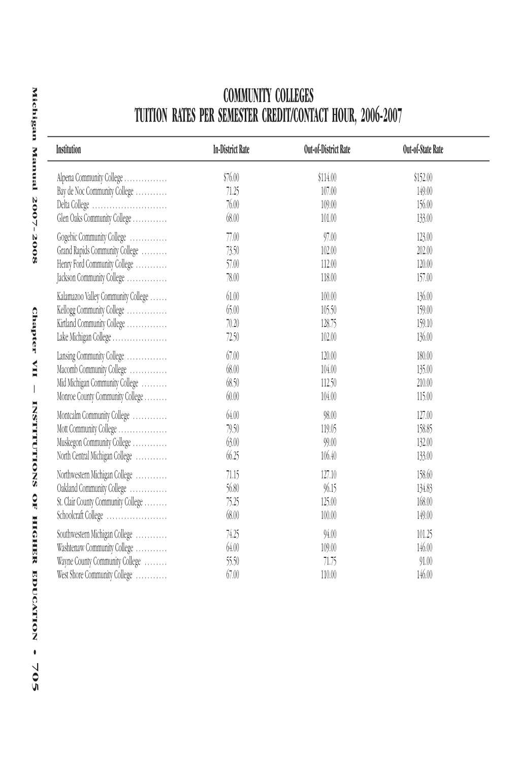 Community Colleges Tuition Rates Per Semester Credit/Contact Hour, 2006-2007