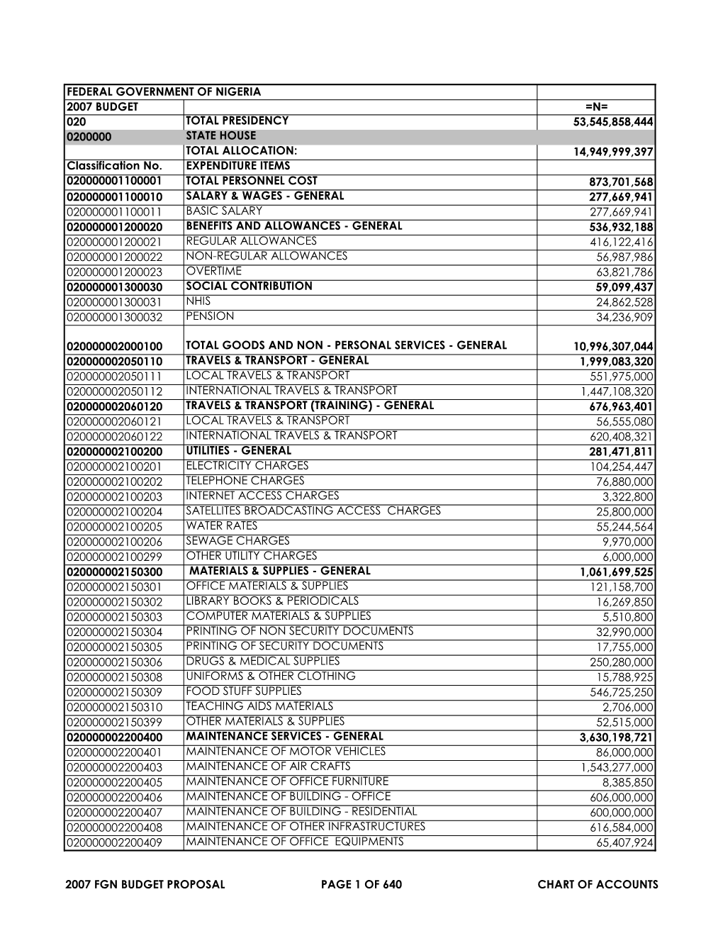 FEDERAL GOVERNMENT of NIGERIA 2007 BUDGET =N= 020 TOTAL PRESIDENCY 53,545,858,444 0200000 STATE HOUSE TOTAL ALLOCATION: 14,949,999,397 Classification No