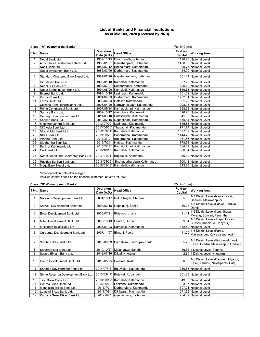 List of Banks and Financial Institutions As of Mid Oct, 2020 (Licensed by NRB)