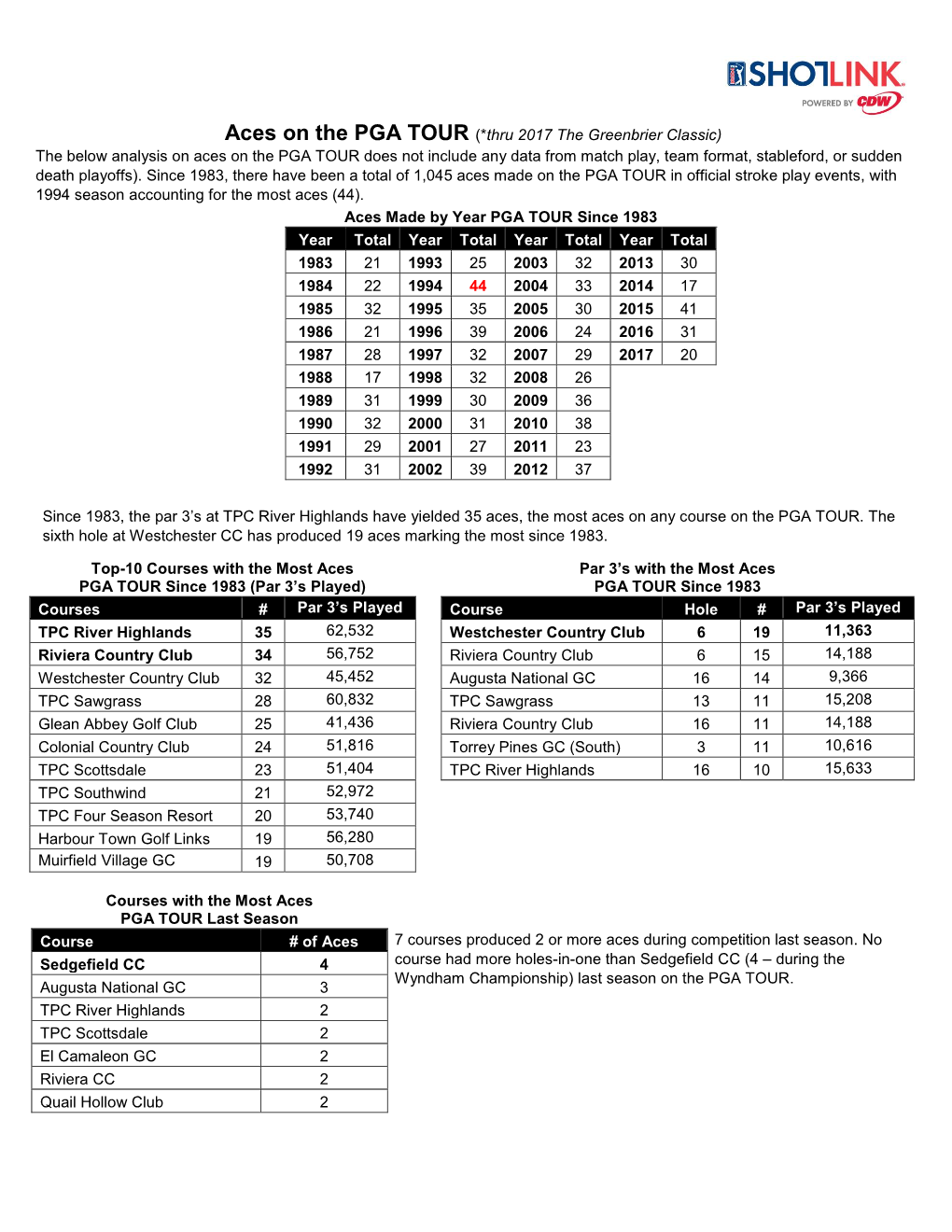 Aces on the PGA TOUR (*Thru 2017 the Greenbrier Classic) the Below Analysis on Aces on the PGA TOUR Does Not Include Any Data Fr