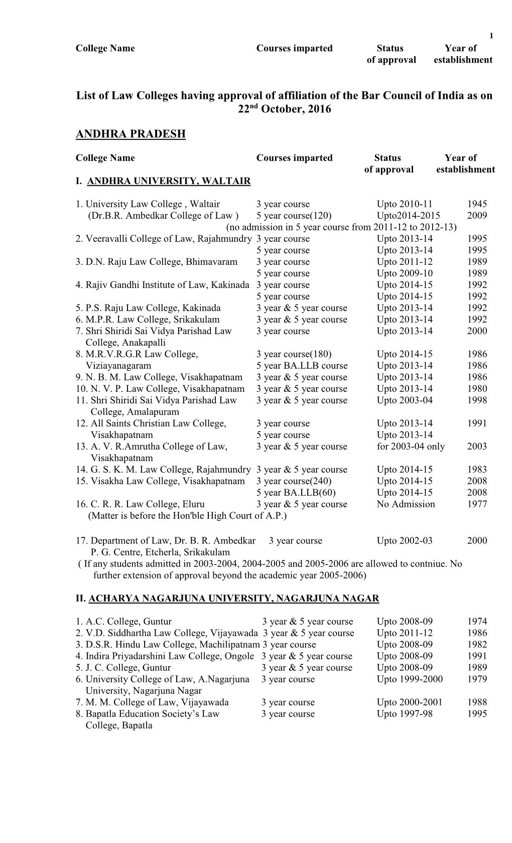 List of Law Colleges Having Deemed / Permanent / Temporary Approval Of