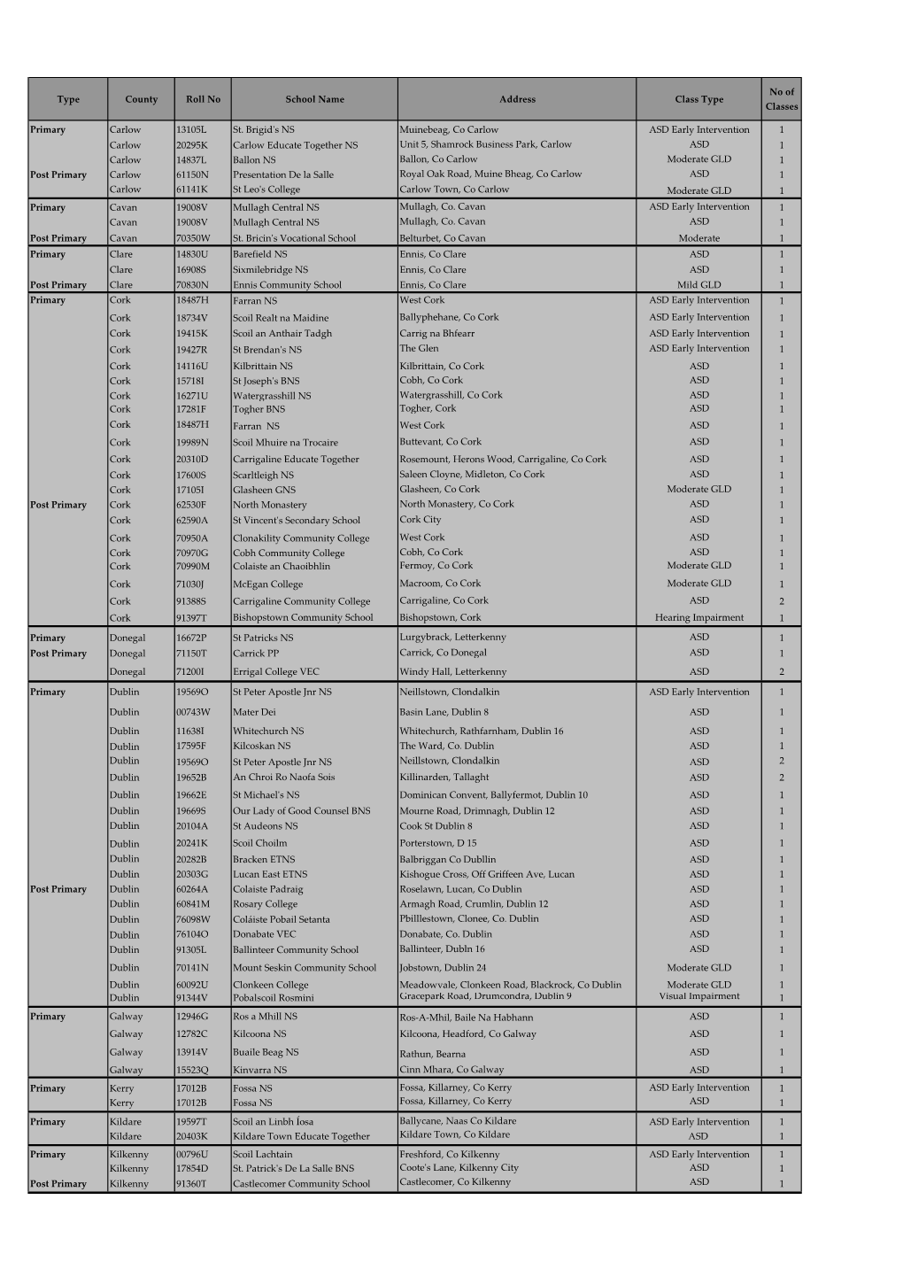 No of Type County Roll No School Name Address Class Type Classes