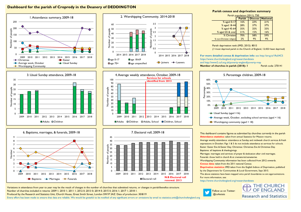 Dashboard for the Parish of Cropredy in the Deanery of DEDDINGTON Parish Census and Deprivation Summary 2