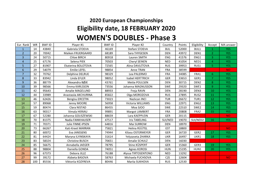 WOMEN's DOUBLES - Phase 3 Eur