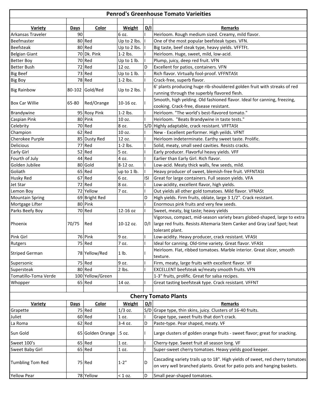 Penrod's Greenhouse Tomato Varieities Cherry Tomato Plants