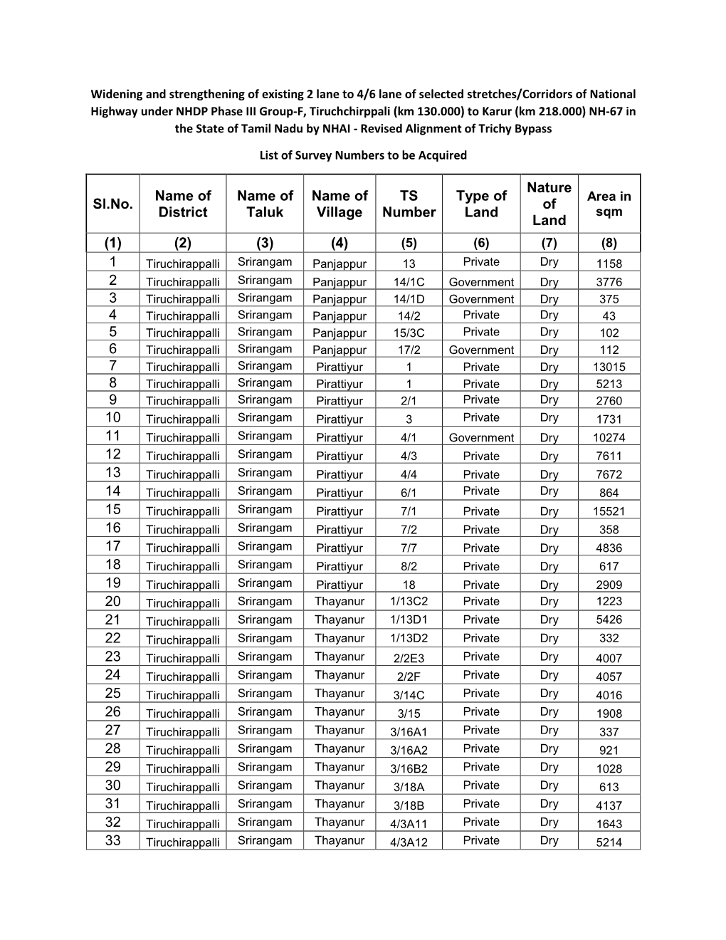 Sl.No. Name of District Name of Taluk Name of Village TS Number Type Of